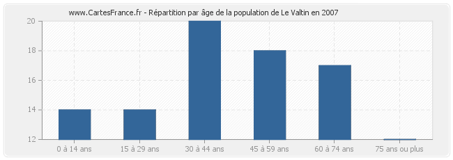 Répartition par âge de la population de Le Valtin en 2007